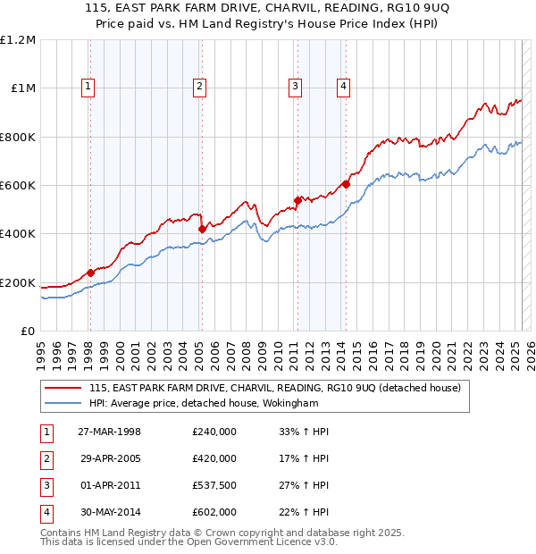 115, EAST PARK FARM DRIVE, CHARVIL, READING, RG10 9UQ: Price paid vs HM Land Registry's House Price Index