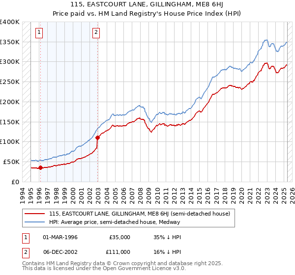 115, EASTCOURT LANE, GILLINGHAM, ME8 6HJ: Price paid vs HM Land Registry's House Price Index