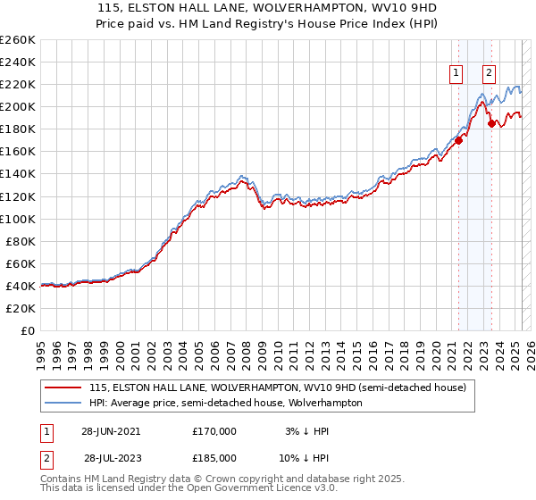 115, ELSTON HALL LANE, WOLVERHAMPTON, WV10 9HD: Price paid vs HM Land Registry's House Price Index
