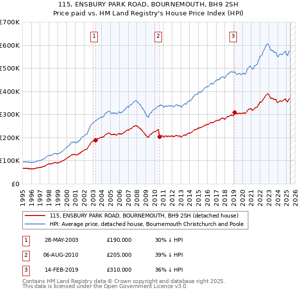115, ENSBURY PARK ROAD, BOURNEMOUTH, BH9 2SH: Price paid vs HM Land Registry's House Price Index