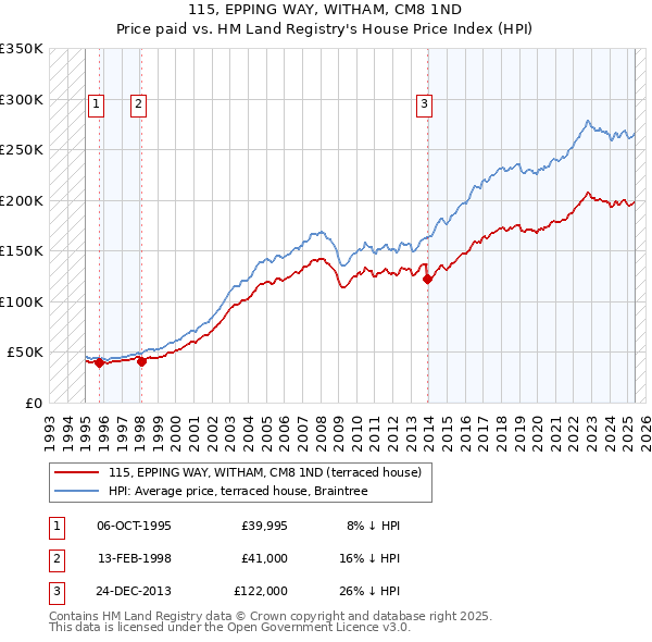 115, EPPING WAY, WITHAM, CM8 1ND: Price paid vs HM Land Registry's House Price Index