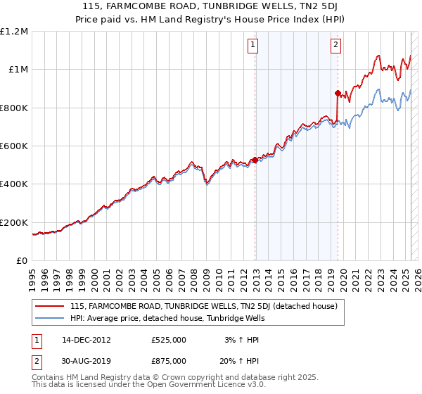 115, FARMCOMBE ROAD, TUNBRIDGE WELLS, TN2 5DJ: Price paid vs HM Land Registry's House Price Index