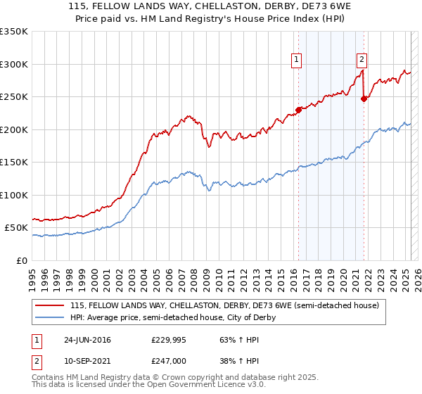 115, FELLOW LANDS WAY, CHELLASTON, DERBY, DE73 6WE: Price paid vs HM Land Registry's House Price Index