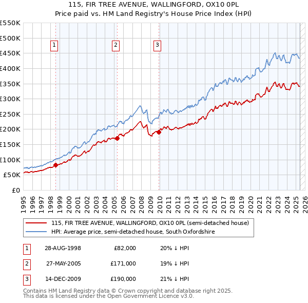 115, FIR TREE AVENUE, WALLINGFORD, OX10 0PL: Price paid vs HM Land Registry's House Price Index