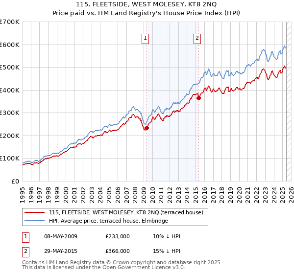 115, FLEETSIDE, WEST MOLESEY, KT8 2NQ: Price paid vs HM Land Registry's House Price Index