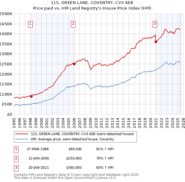 115, GREEN LANE, COVENTRY, CV3 6EB: Price paid vs HM Land Registry's House Price Index
