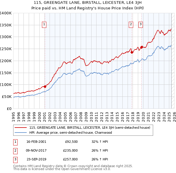 115, GREENGATE LANE, BIRSTALL, LEICESTER, LE4 3JH: Price paid vs HM Land Registry's House Price Index