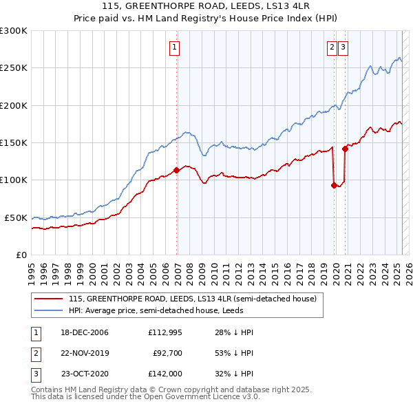 115, GREENTHORPE ROAD, LEEDS, LS13 4LR: Price paid vs HM Land Registry's House Price Index