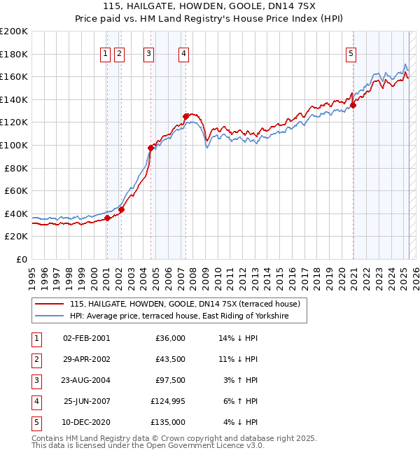 115, HAILGATE, HOWDEN, GOOLE, DN14 7SX: Price paid vs HM Land Registry's House Price Index