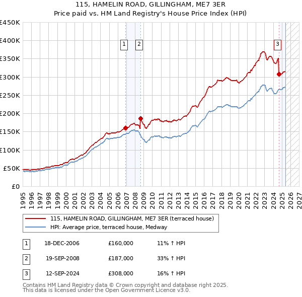 115, HAMELIN ROAD, GILLINGHAM, ME7 3ER: Price paid vs HM Land Registry's House Price Index