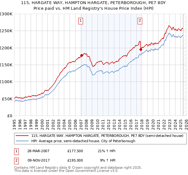 115, HARGATE WAY, HAMPTON HARGATE, PETERBOROUGH, PE7 8DY: Price paid vs HM Land Registry's House Price Index