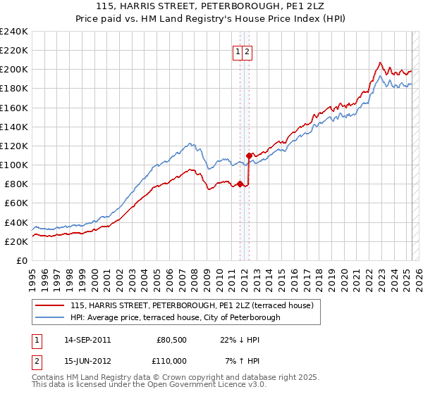 115, HARRIS STREET, PETERBOROUGH, PE1 2LZ: Price paid vs HM Land Registry's House Price Index