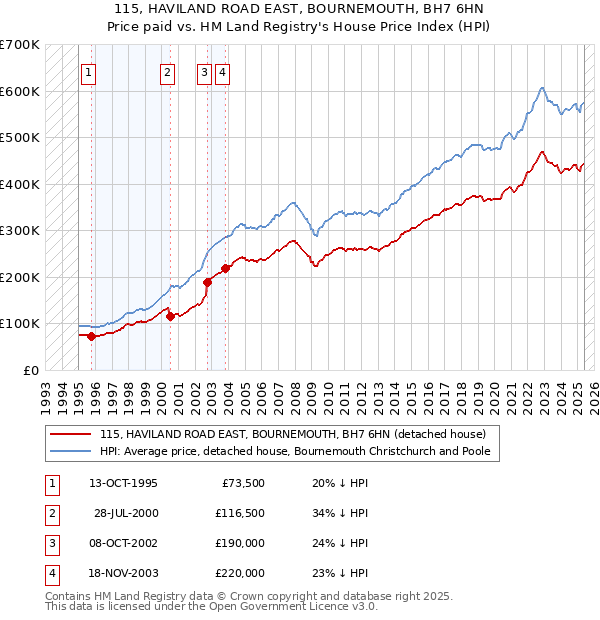 115, HAVILAND ROAD EAST, BOURNEMOUTH, BH7 6HN: Price paid vs HM Land Registry's House Price Index