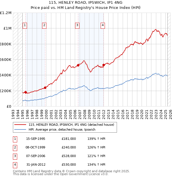 115, HENLEY ROAD, IPSWICH, IP1 4NG: Price paid vs HM Land Registry's House Price Index