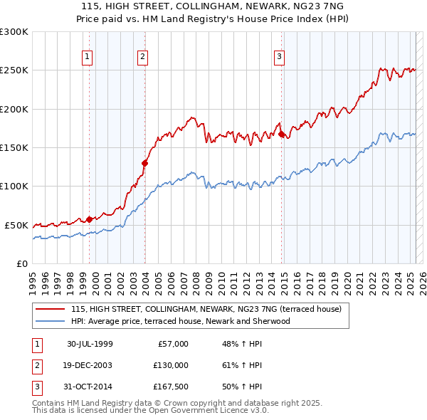 115, HIGH STREET, COLLINGHAM, NEWARK, NG23 7NG: Price paid vs HM Land Registry's House Price Index