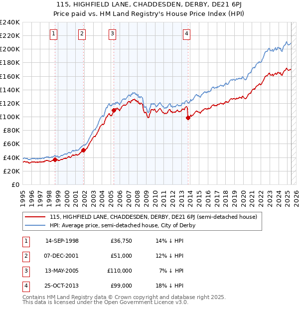 115, HIGHFIELD LANE, CHADDESDEN, DERBY, DE21 6PJ: Price paid vs HM Land Registry's House Price Index