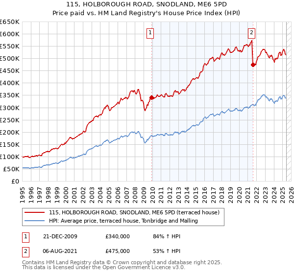 115, HOLBOROUGH ROAD, SNODLAND, ME6 5PD: Price paid vs HM Land Registry's House Price Index