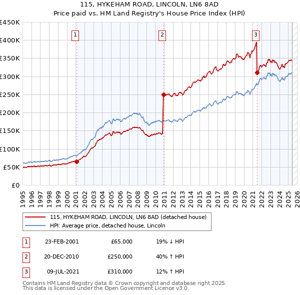115, HYKEHAM ROAD, LINCOLN, LN6 8AD: Price paid vs HM Land Registry's House Price Index