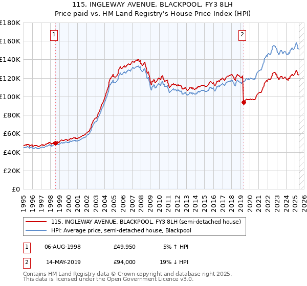 115, INGLEWAY AVENUE, BLACKPOOL, FY3 8LH: Price paid vs HM Land Registry's House Price Index