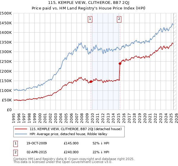 115, KEMPLE VIEW, CLITHEROE, BB7 2QJ: Price paid vs HM Land Registry's House Price Index