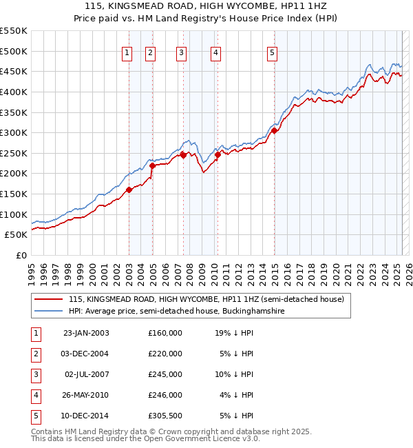 115, KINGSMEAD ROAD, HIGH WYCOMBE, HP11 1HZ: Price paid vs HM Land Registry's House Price Index