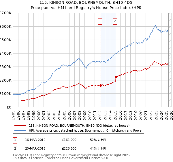 115, KINSON ROAD, BOURNEMOUTH, BH10 4DG: Price paid vs HM Land Registry's House Price Index