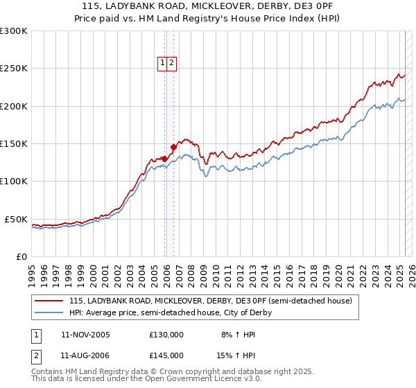 115, LADYBANK ROAD, MICKLEOVER, DERBY, DE3 0PF: Price paid vs HM Land Registry's House Price Index