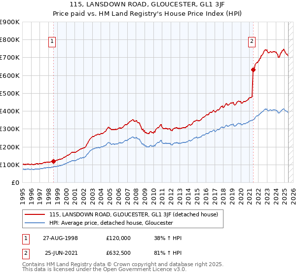 115, LANSDOWN ROAD, GLOUCESTER, GL1 3JF: Price paid vs HM Land Registry's House Price Index