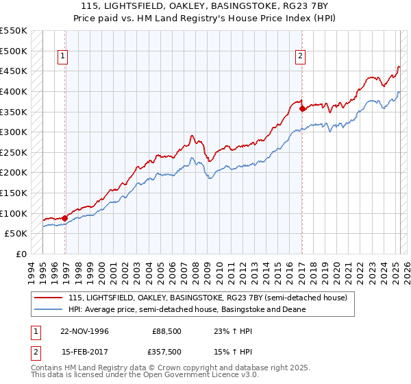 115, LIGHTSFIELD, OAKLEY, BASINGSTOKE, RG23 7BY: Price paid vs HM Land Registry's House Price Index