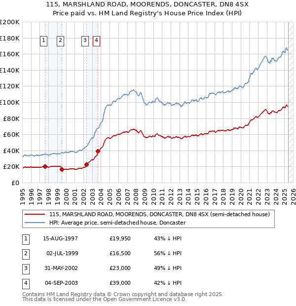 115, MARSHLAND ROAD, MOORENDS, DONCASTER, DN8 4SX: Price paid vs HM Land Registry's House Price Index