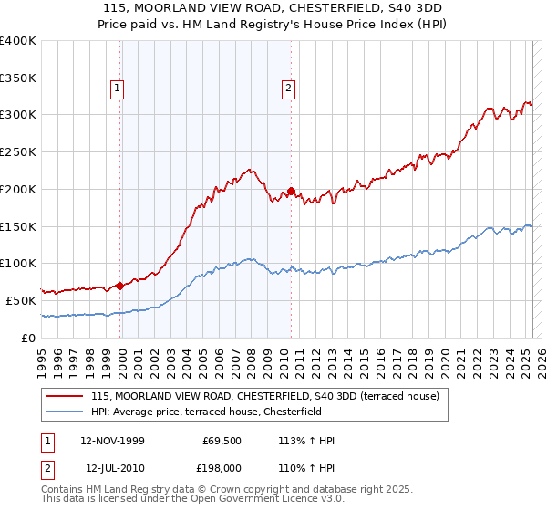 115, MOORLAND VIEW ROAD, CHESTERFIELD, S40 3DD: Price paid vs HM Land Registry's House Price Index