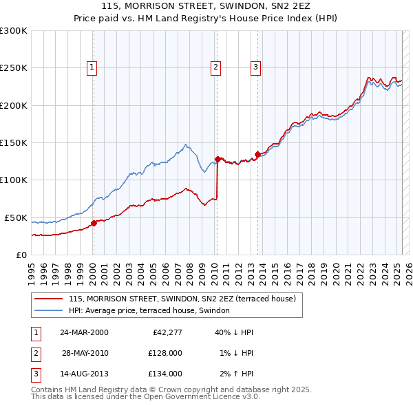 115, MORRISON STREET, SWINDON, SN2 2EZ: Price paid vs HM Land Registry's House Price Index