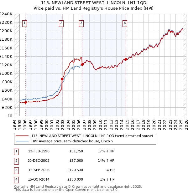 115, NEWLAND STREET WEST, LINCOLN, LN1 1QD: Price paid vs HM Land Registry's House Price Index
