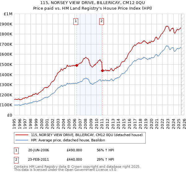 115, NORSEY VIEW DRIVE, BILLERICAY, CM12 0QU: Price paid vs HM Land Registry's House Price Index