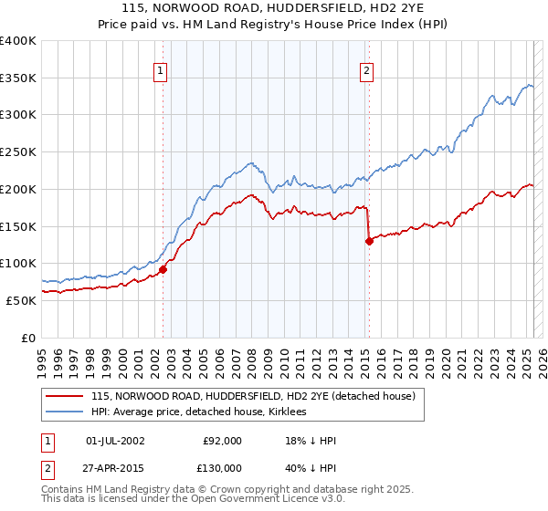 115, NORWOOD ROAD, HUDDERSFIELD, HD2 2YE: Price paid vs HM Land Registry's House Price Index