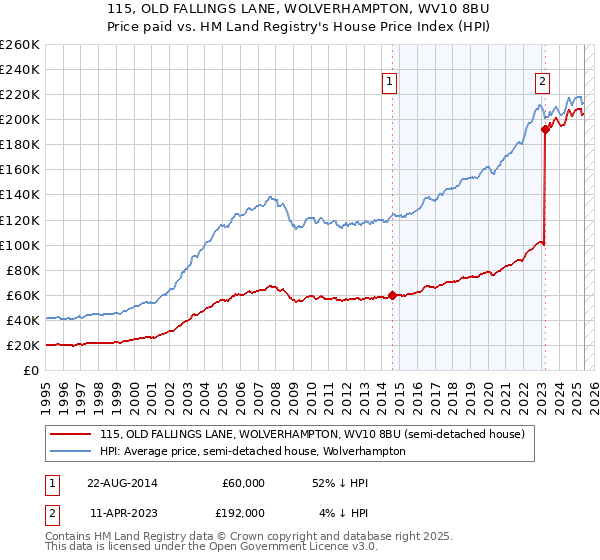 115, OLD FALLINGS LANE, WOLVERHAMPTON, WV10 8BU: Price paid vs HM Land Registry's House Price Index