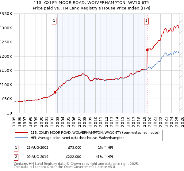 115, OXLEY MOOR ROAD, WOLVERHAMPTON, WV10 6TY: Price paid vs HM Land Registry's House Price Index