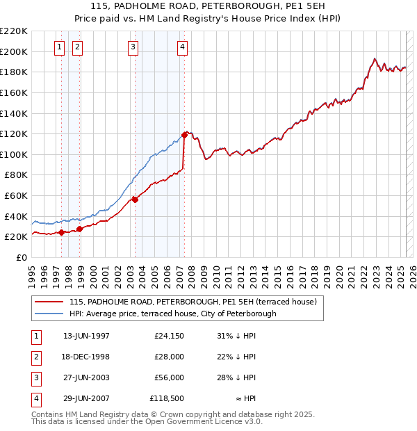 115, PADHOLME ROAD, PETERBOROUGH, PE1 5EH: Price paid vs HM Land Registry's House Price Index