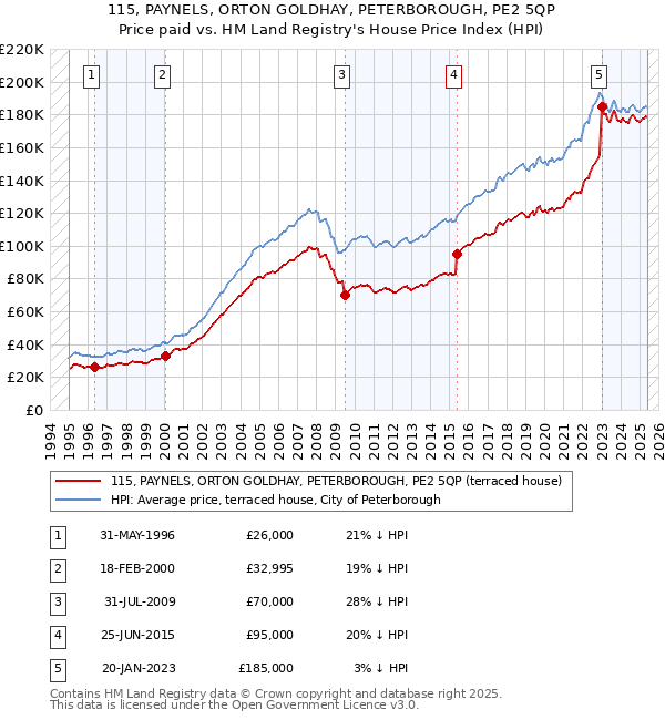115, PAYNELS, ORTON GOLDHAY, PETERBOROUGH, PE2 5QP: Price paid vs HM Land Registry's House Price Index