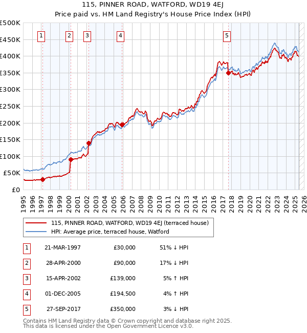 115, PINNER ROAD, WATFORD, WD19 4EJ: Price paid vs HM Land Registry's House Price Index
