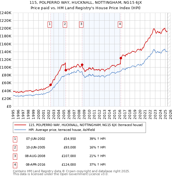 115, POLPERRO WAY, HUCKNALL, NOTTINGHAM, NG15 6JX: Price paid vs HM Land Registry's House Price Index