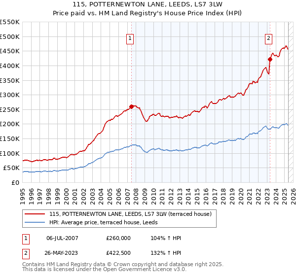 115, POTTERNEWTON LANE, LEEDS, LS7 3LW: Price paid vs HM Land Registry's House Price Index