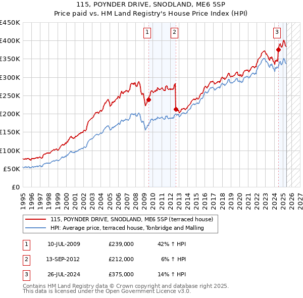 115, POYNDER DRIVE, SNODLAND, ME6 5SP: Price paid vs HM Land Registry's House Price Index