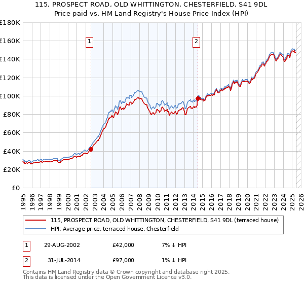 115, PROSPECT ROAD, OLD WHITTINGTON, CHESTERFIELD, S41 9DL: Price paid vs HM Land Registry's House Price Index