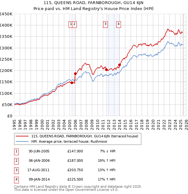 115, QUEENS ROAD, FARNBOROUGH, GU14 6JN: Price paid vs HM Land Registry's House Price Index