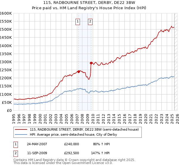 115, RADBOURNE STREET, DERBY, DE22 3BW: Price paid vs HM Land Registry's House Price Index