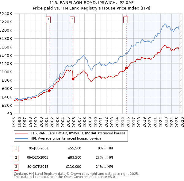 115, RANELAGH ROAD, IPSWICH, IP2 0AF: Price paid vs HM Land Registry's House Price Index
