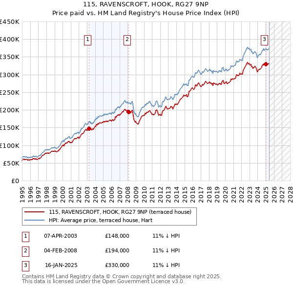 115, RAVENSCROFT, HOOK, RG27 9NP: Price paid vs HM Land Registry's House Price Index