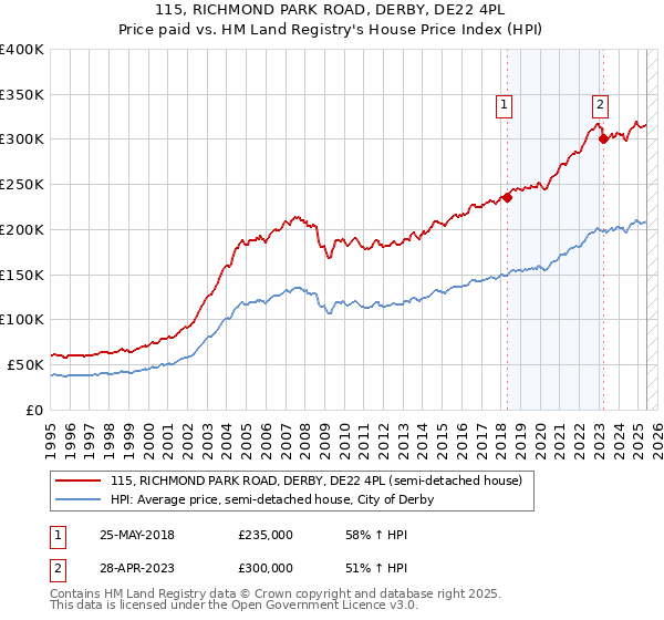 115, RICHMOND PARK ROAD, DERBY, DE22 4PL: Price paid vs HM Land Registry's House Price Index