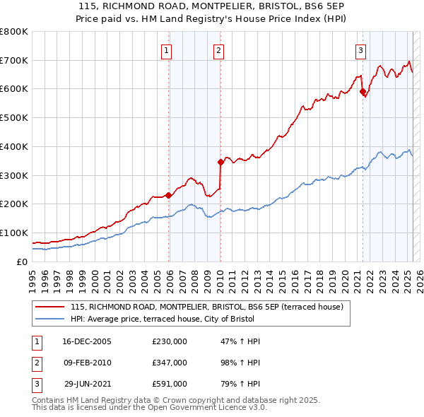 115, RICHMOND ROAD, MONTPELIER, BRISTOL, BS6 5EP: Price paid vs HM Land Registry's House Price Index